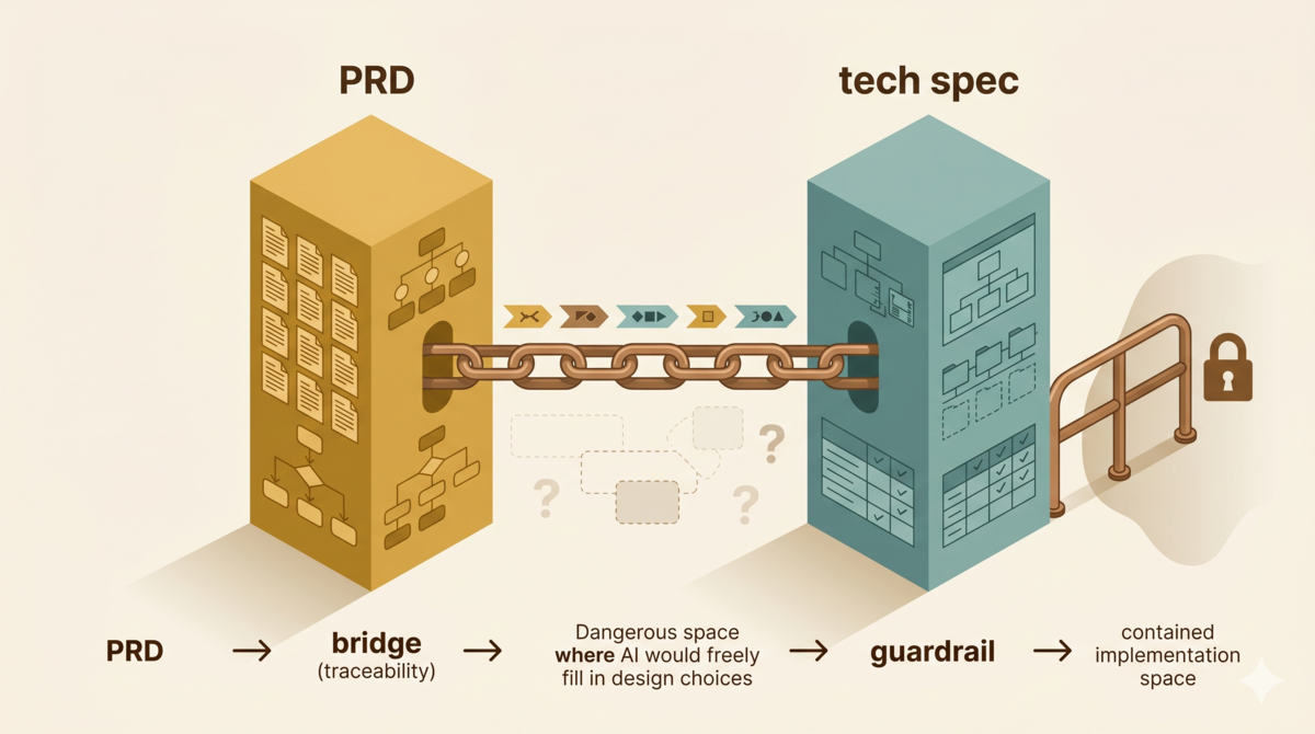 PRD to tech spec: documents as guardrails, not burden