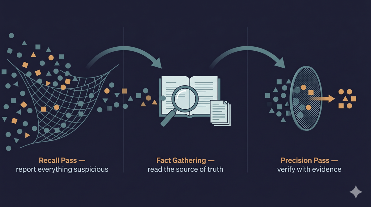 Three-stage review pipeline: Recall Pass reports anything suspicious, fact-gathering checks against source documents, Precision Pass keeps only evidence-backed findings