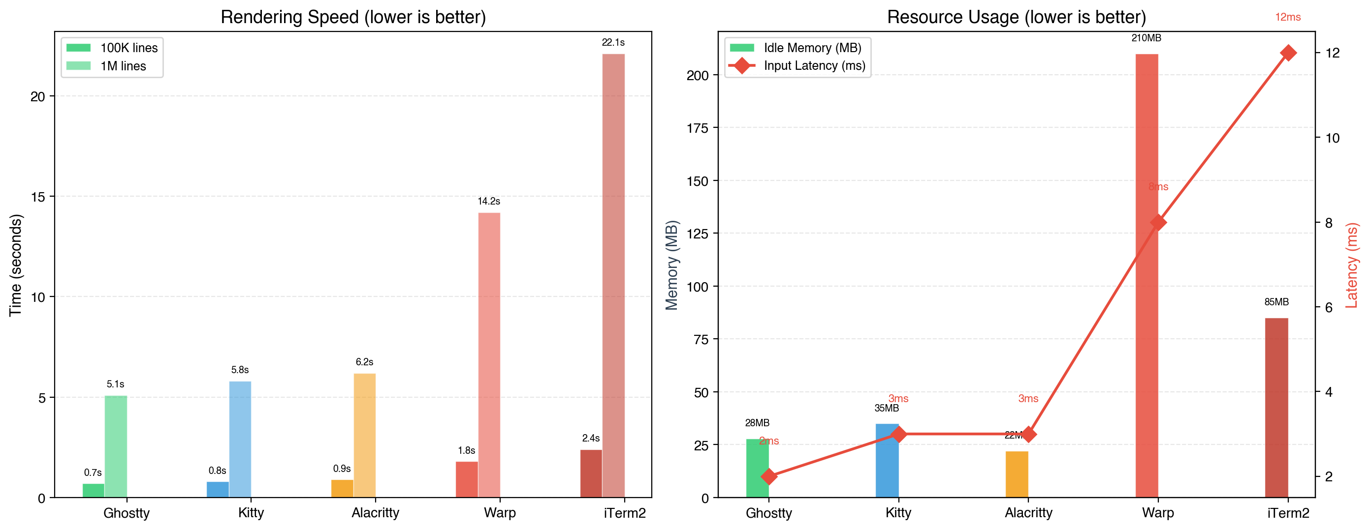 Benchmark comparison: bar chart of 5 terminals across rendering speed and memory usage